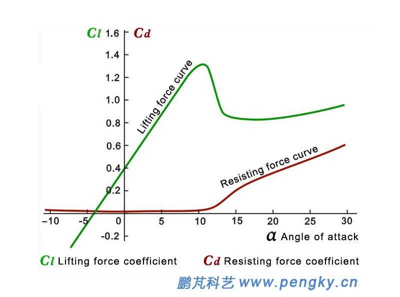 Lift coefficient and drag coefficient curve diagram