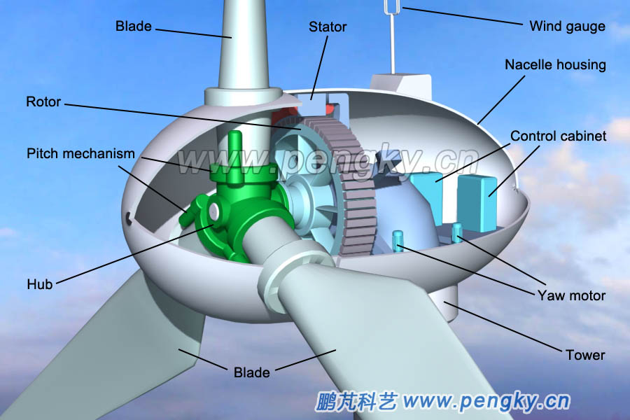 One of the basic structure diagrams of a direct-drive permanent magnet wind turbine