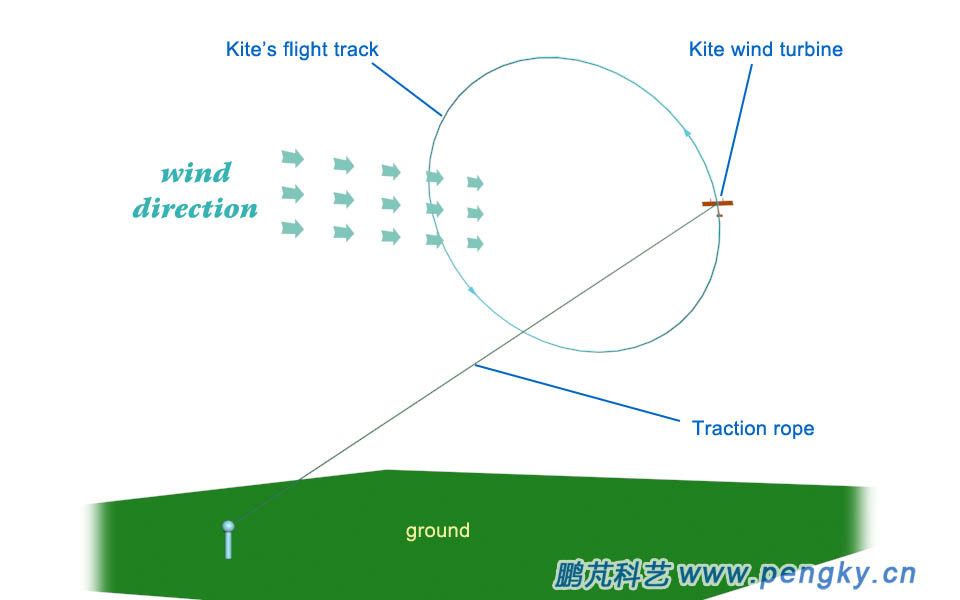 Kite's circular flight