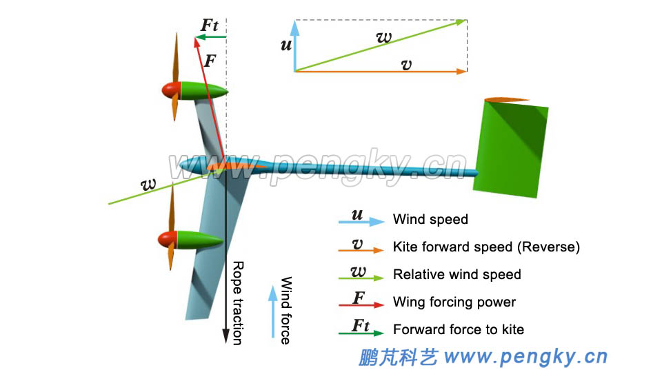 force analysis of kite