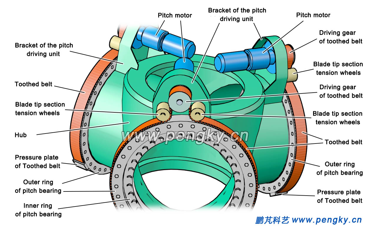 Driving structure of toothed belt pitch system（2）