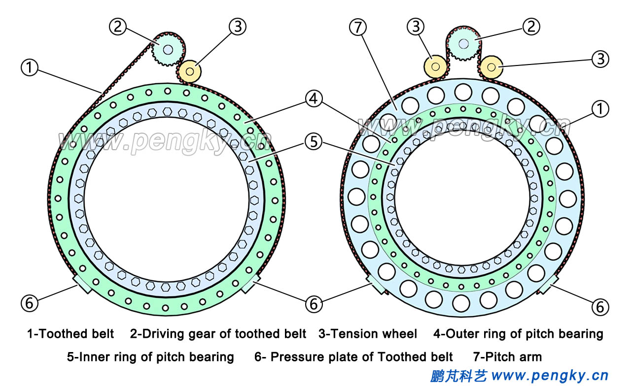 Other structure of toothed belt pitch system