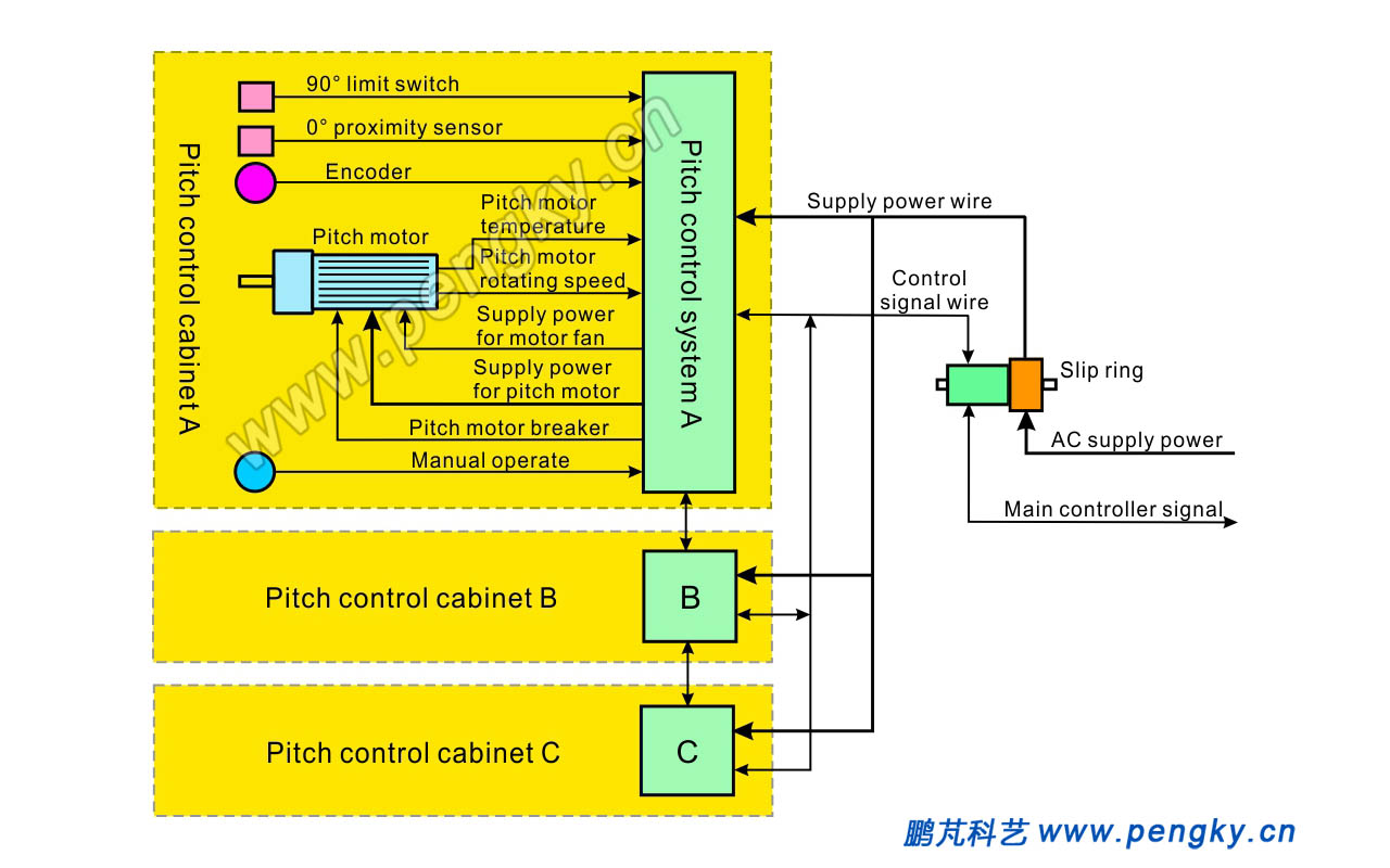 Pitch control system block diagram