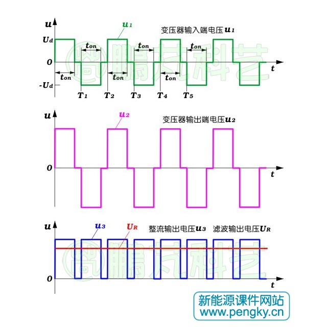 单相全桥变换电路主要波形图