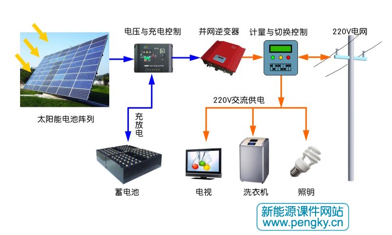 分布式并网光伏发电系统