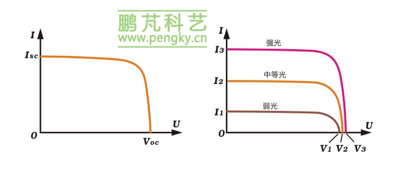 光伏电池伏安特性曲线