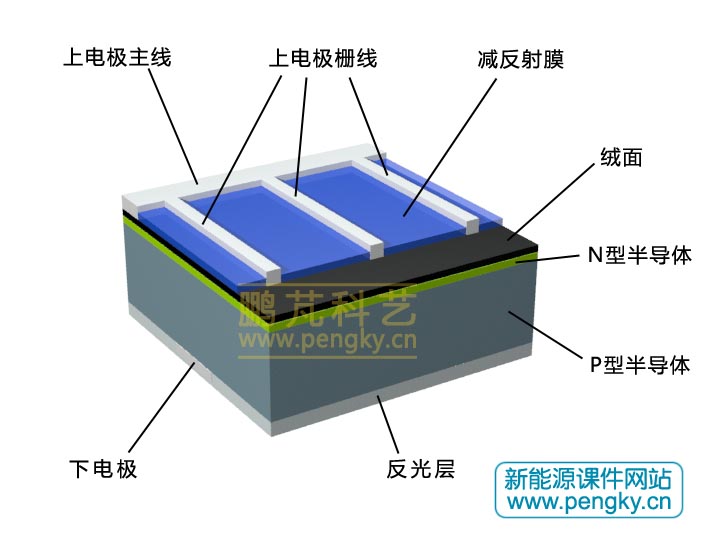 硅太阳电池的结构示意图