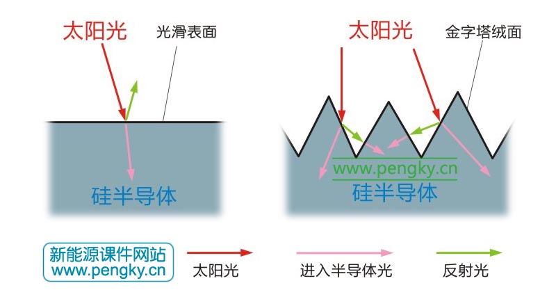 金字塔绒面减少太阳光的反射