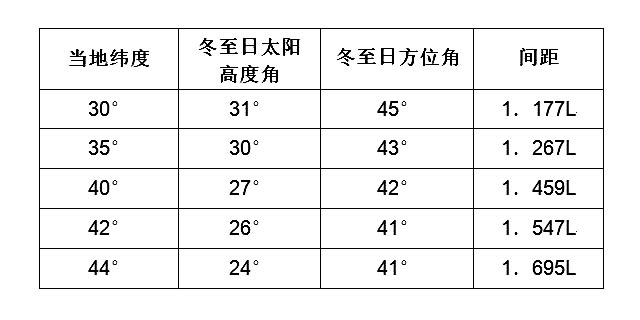 太阳电池间距表