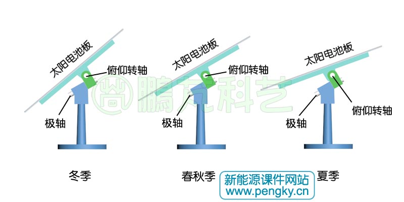 极轴跟踪型太阳电池板的俯仰角度