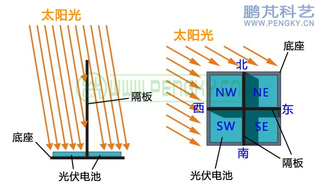 光伏电池跟踪传感器原理