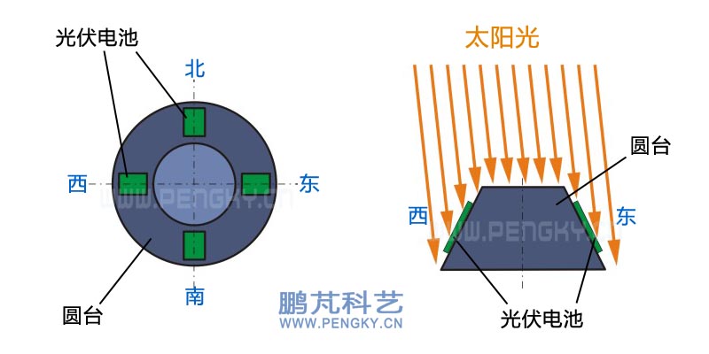 金字塔式太阳位置传感器原理 