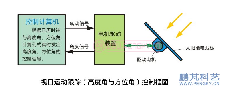 高度角和方位角双轴跟踪主动式控制框图