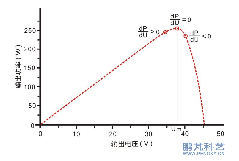 太阳能电池的最大功率点