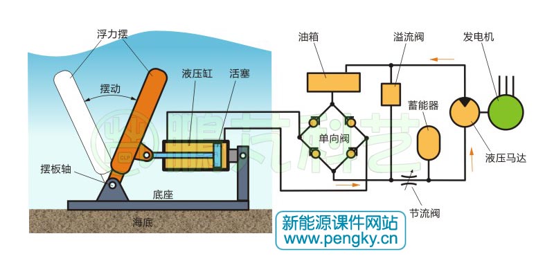 浮力摆波浪能发电原理图