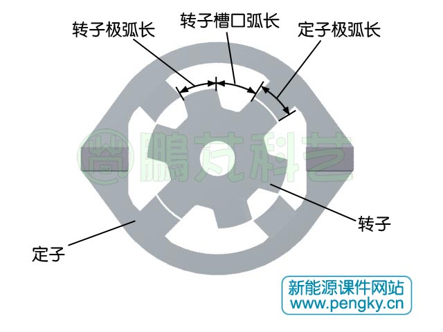 4/6双凸极电机定子极与转子极