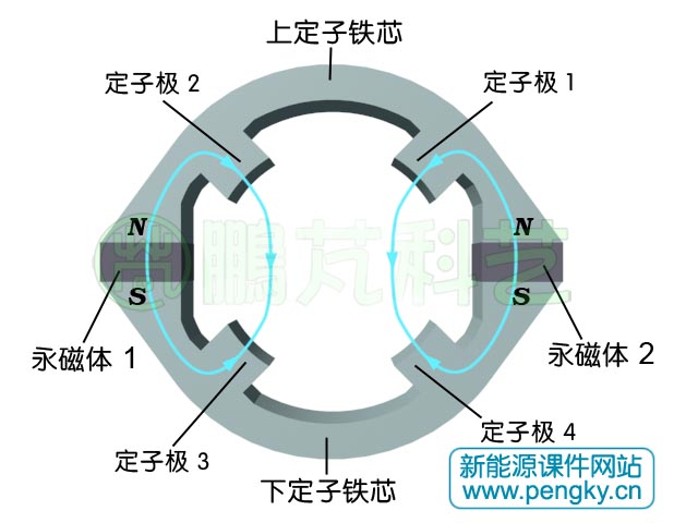 双凸极发电机定子的磁路