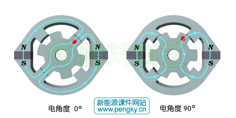 双凸极发电机的电角度（0-90）