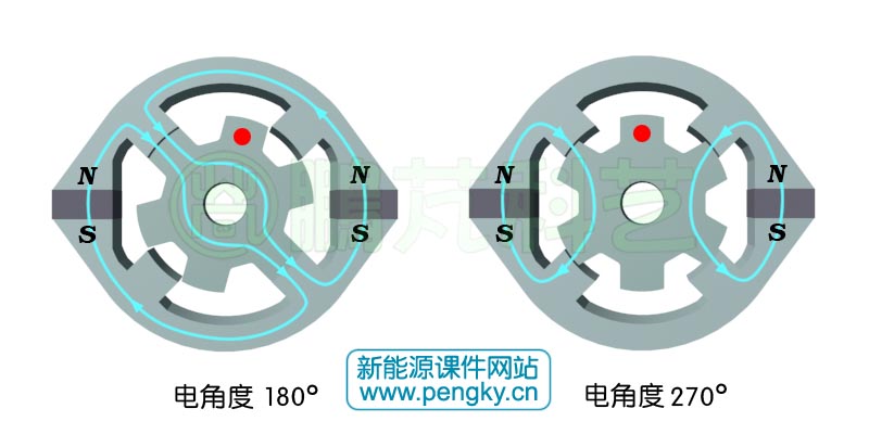 双凸极发电机的电角度（180-270）