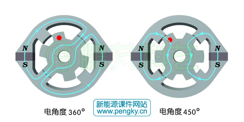 双凸极发电机的电角度（360-450）