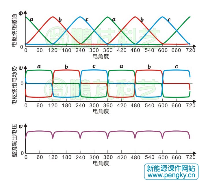 电枢绕组磁通与输出电动势波形图