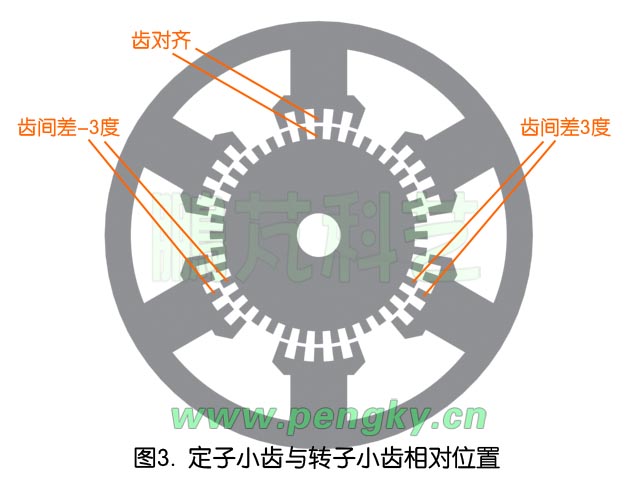 定子小齿与转子小齿的相对位置 