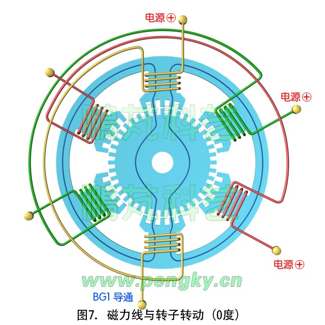 步进电机原理动画截图（0度）