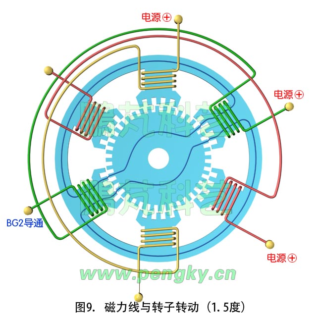 步进电机原理动画截图（转动1.5度）