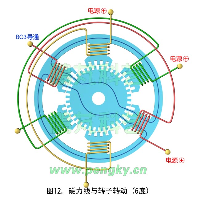 步进电机原理动画截图（转至6度）