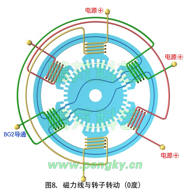 步进电机原理动画截图（从0度起动）