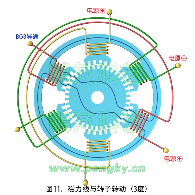 步进电机原理动画截图（从3度继续转动）