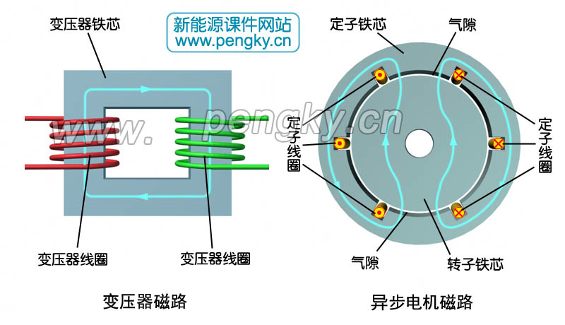 变压器与电机的主磁路