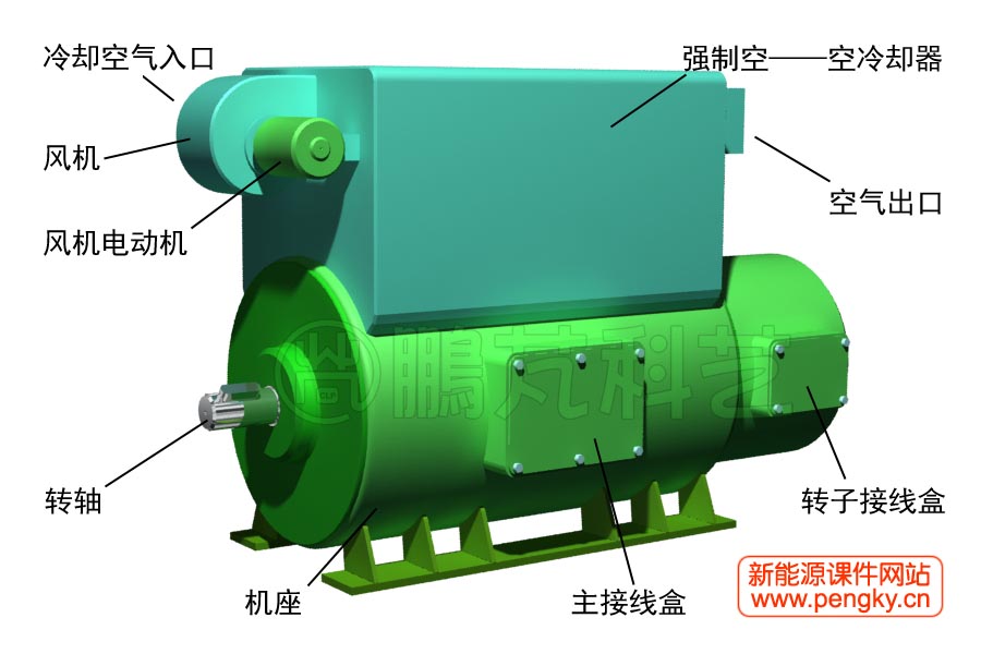 強制空冷雙饋風力發電機