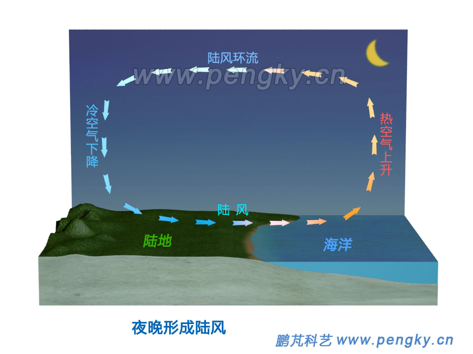 图2—陆风形成示意图陆地与海面的温差,白天晴空大于夜晚,所以海风较