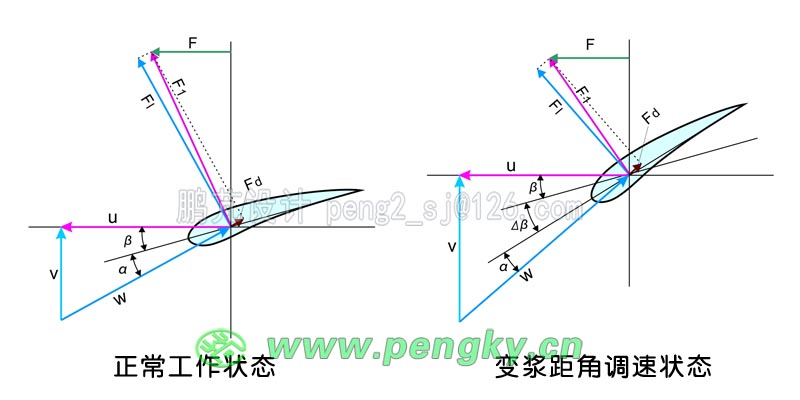 变桨距调节转速示意图