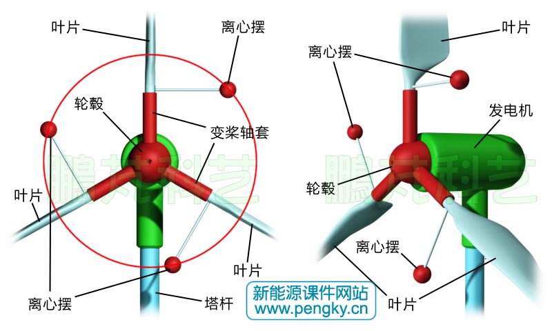 离心力调节桨距角风力机的顺桨状态