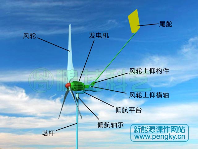 风轮向上偏转调速风力机