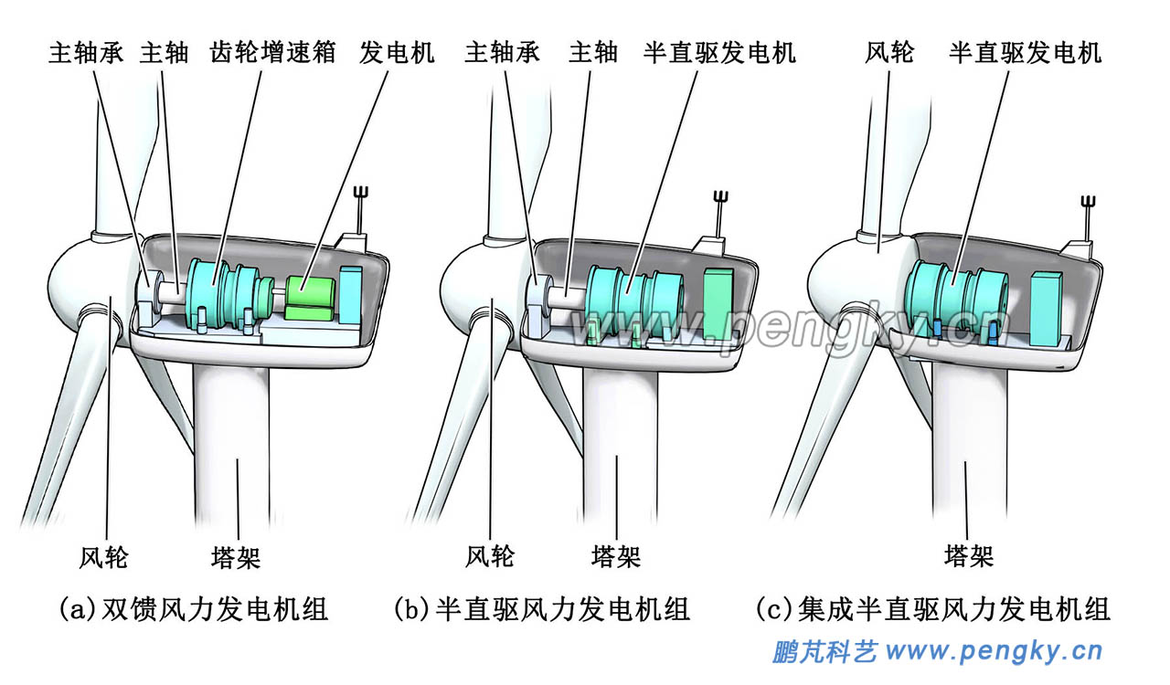 半直驱风力机组与双馈风力机组的不同结构