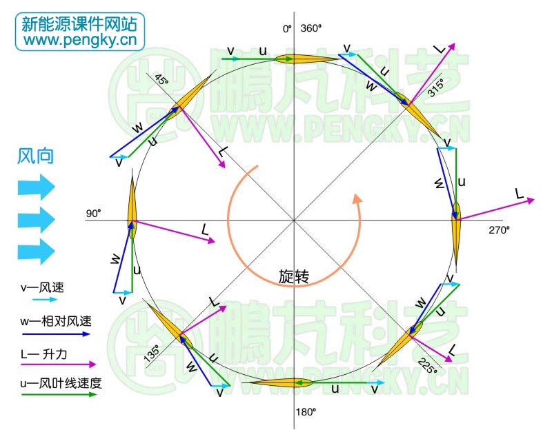 达里厄风力机受力旋转原理图