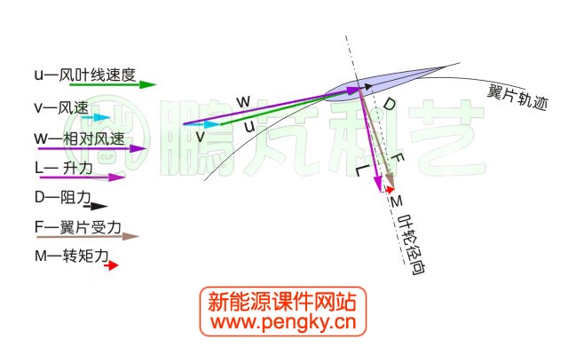 叶片与来风夹角较小时受力分析图