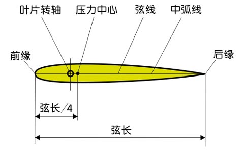 叶片转轴位置示意图 