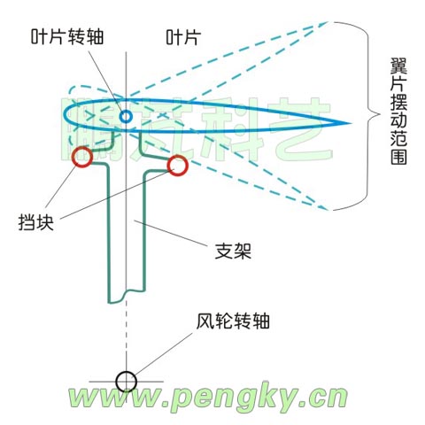 挡块可限制叶片的摆动角度