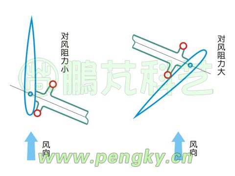 风轮两侧叶片在风作用下的初始状态