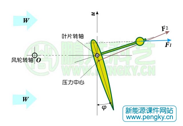 叶片在风轮背风侧的受力分析图