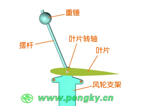 重锤是平衡锤与离心锤的合成体