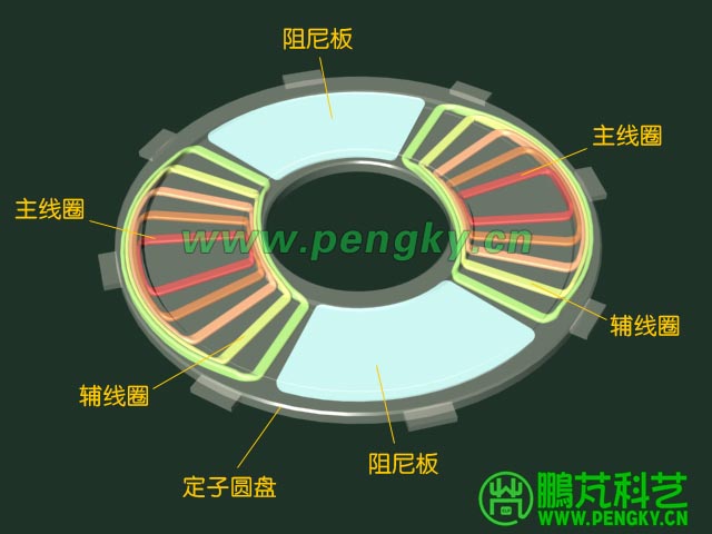 封装定子线圈与阻尼板的定子圆盘