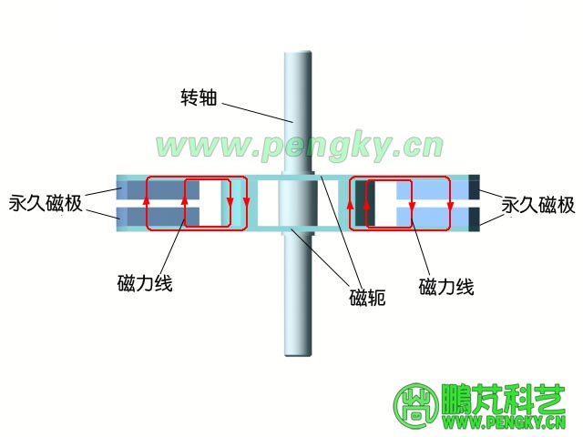 转子的磁力线走向