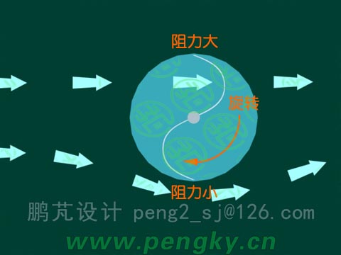 S式风轮因阻力差而旋转