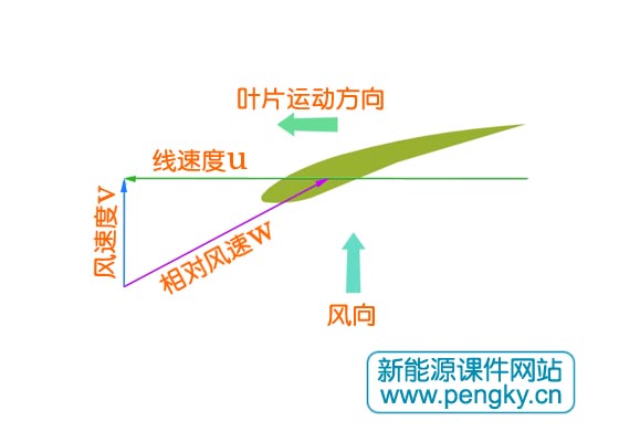 风速与叶片运动速度的合成速度称为相对风速