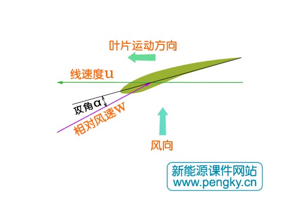 u是旋转的风力机风轮外径切线速度,v是风进叶轮前的速度,v与风轮平面